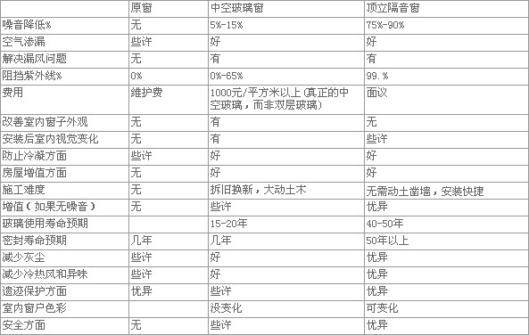 頂立隔音樂窗與其它門窗性能對比參數截圖