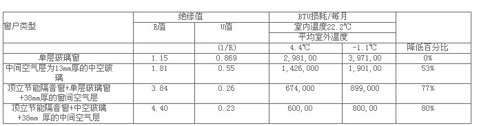 隔音窗BTU損耗及絕熱值數據列表