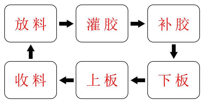 全自動在線式灌膠回流線工藝流程